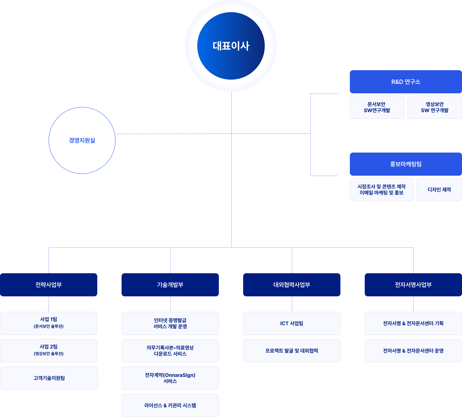 대표이사를 중심으로 R&D 연구소(문서보안·영상보안 SW 연구개발), 
                홍보마케팅팀(시장조사·이메일 마케팅·디자인), 경영지원실, 전략사업부(문서보안·영상보안 솔루션 및 고객기술지원), 
                기술개발부(인터넷 증명발급·의료영상 다운로드·전자계약·라이선스 시스템), 대외협력사업부(ICT 및 대외협력), 
                전자서식사업부(전자서식·전자문서센터 기획 및 운영)로 구성된 조직도